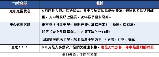 国泰君安期货:这个夏天,农产品不平凡——7-8月值得关注的农产品全景梳理